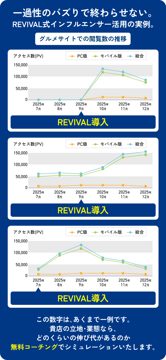 一過性のバズりで終わらせない。REVIVAL式インフルエンサー活用の実例。グルメサイトでの閲覧数の推移。